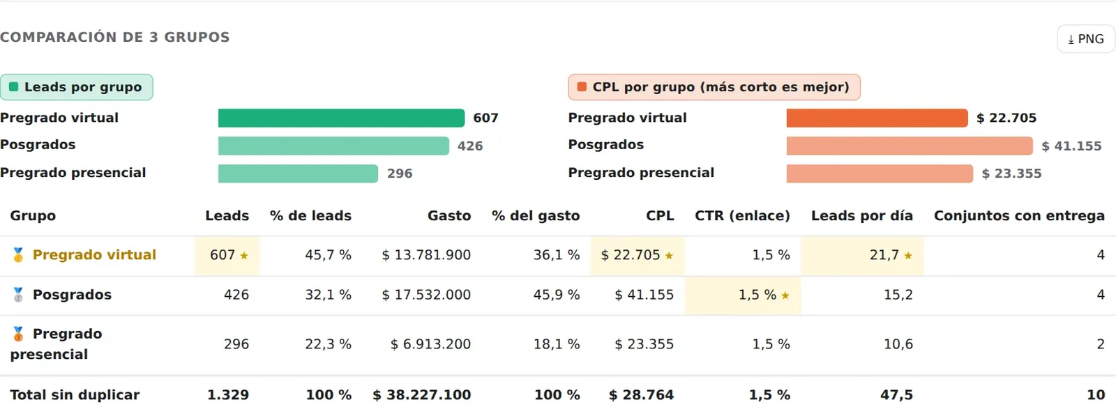 Comparación de tres grupos con barras de leads y costo por lead y tabla de métricas