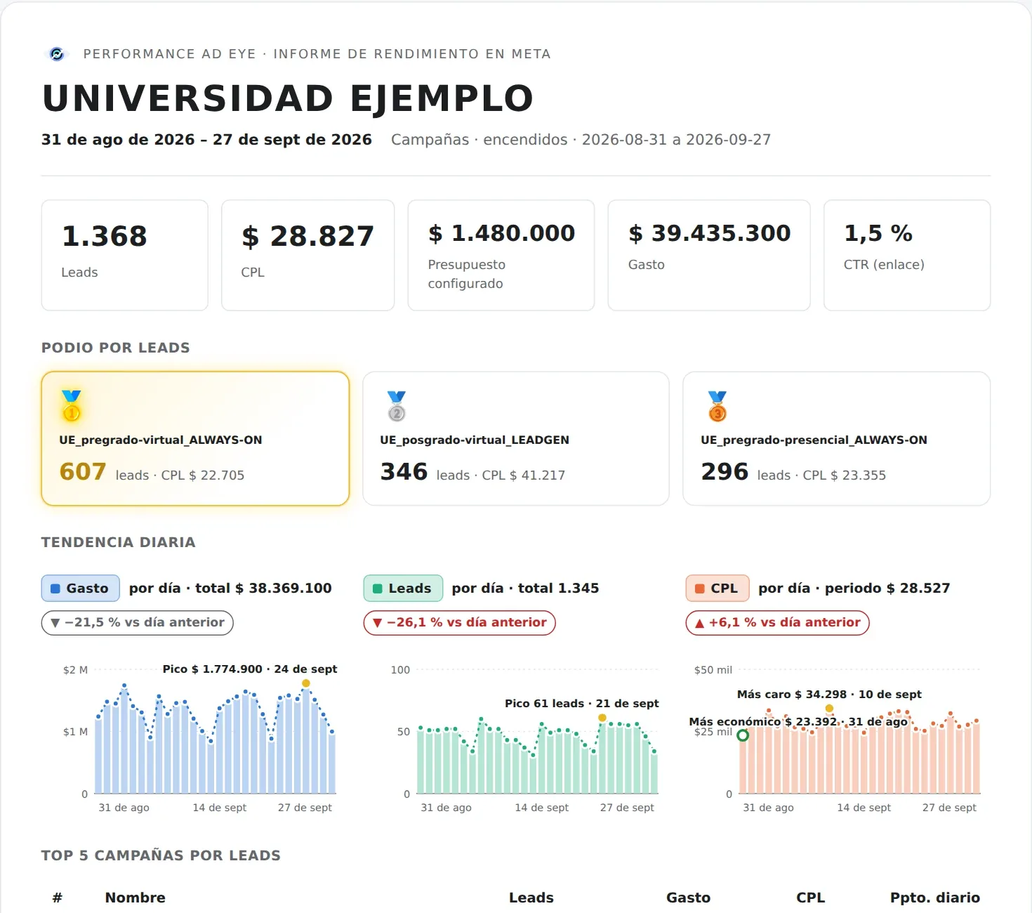 Resumen exportable con indicadores, podio por leads y tendencia diaria