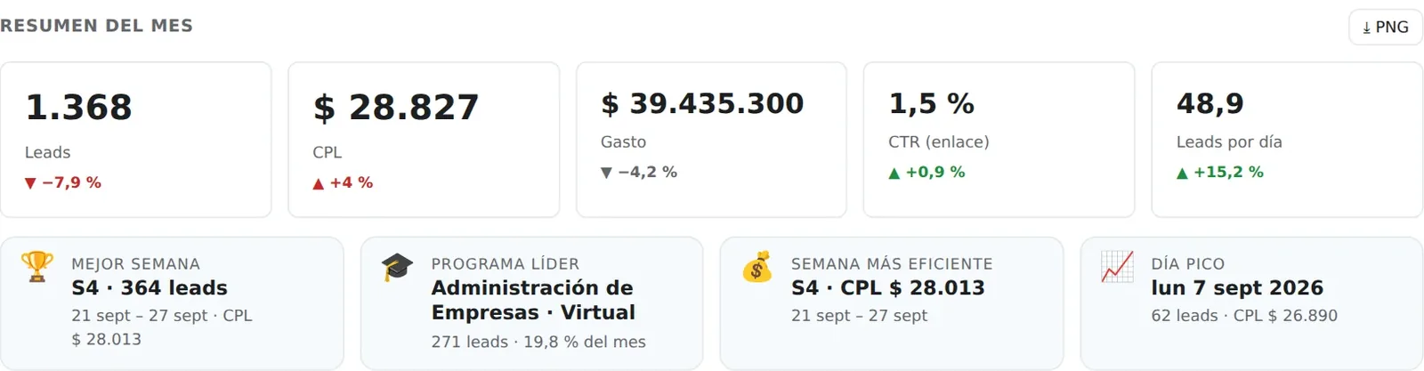 Resumen del mes con indicadores frente al mes anterior, mejor semana, programa líder y día pico