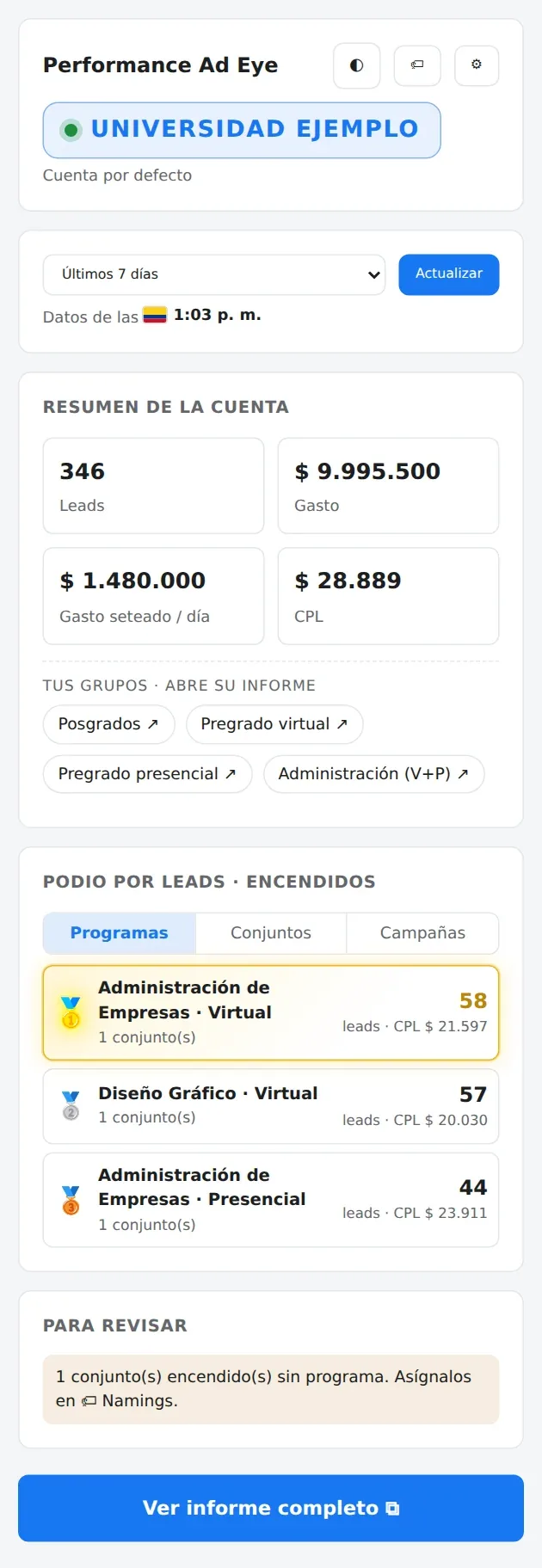 Panel lateral con leads, gasto, costo por lead, grupos y podio de programas
