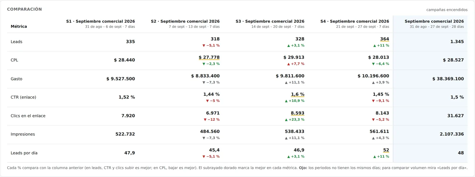 Comparación de las cuatro semanas de un mes comercial con el total del mes